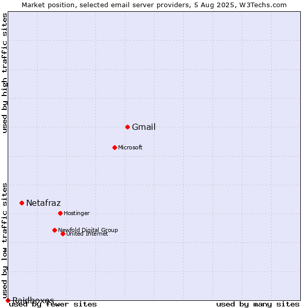 Market position of Gmail vs. Netafraz vs. Raidboxes
