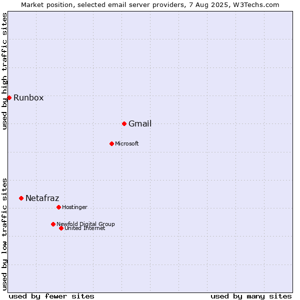 Market position of Gmail vs. Netafraz vs. Runbox