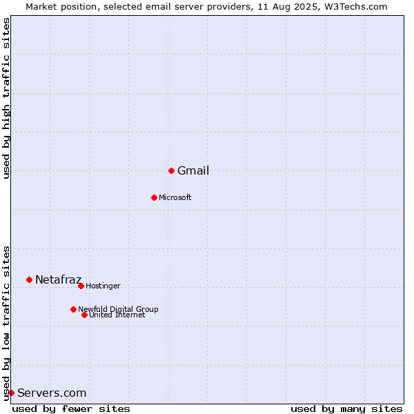 Market position of Gmail vs. Netafraz vs. Servers.com