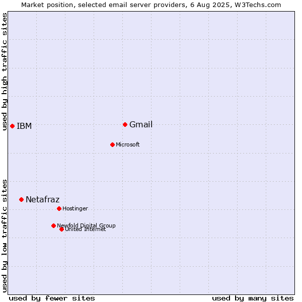 Market position of Gmail vs. Netafraz vs. IBM