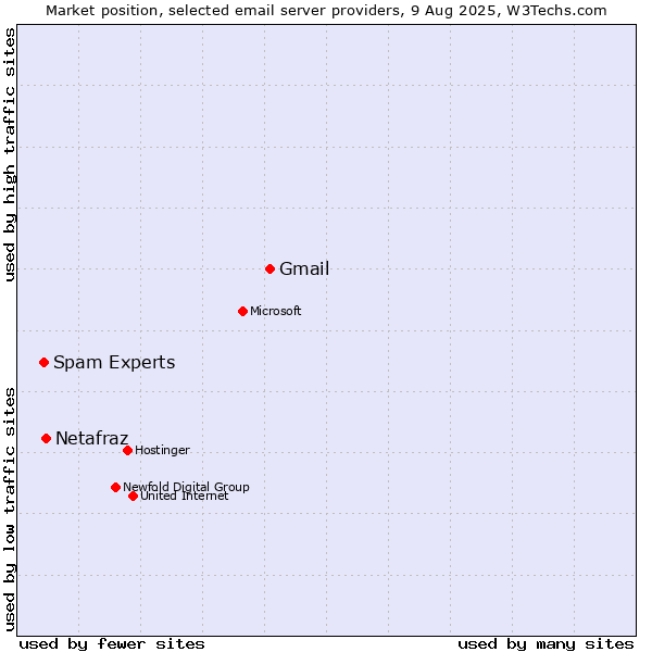 Market position of Gmail vs. Netafraz vs. Spam Experts