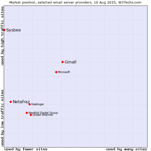 Market position of Gmail vs. Netafraz vs. Sysbee