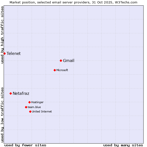 Market position of Gmail vs. Netafraz vs. Telenet