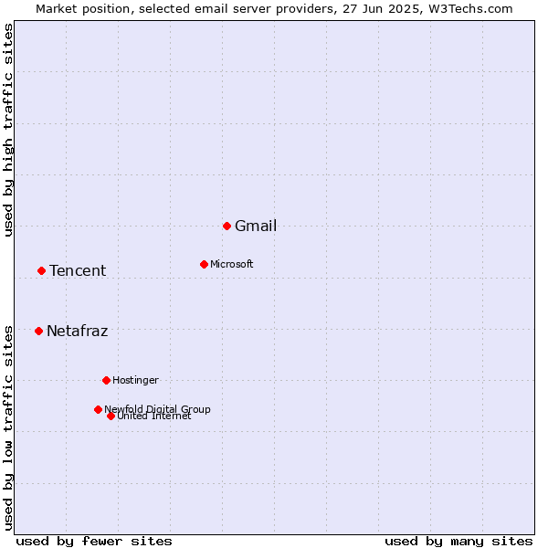 Market position of Gmail vs. Tencent vs. Netafraz