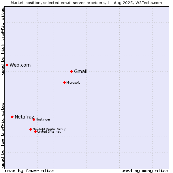 Market position of Gmail vs. Netafraz vs. Web.com