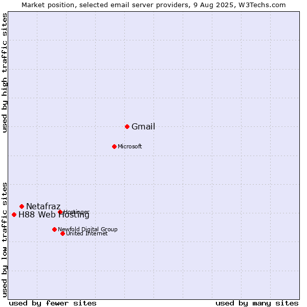 Market position of Gmail vs. Netafraz vs. H88 Web Hosting