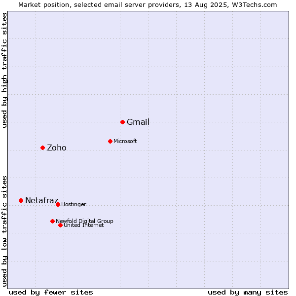 Market position of Gmail vs. Zoho vs. Netafraz