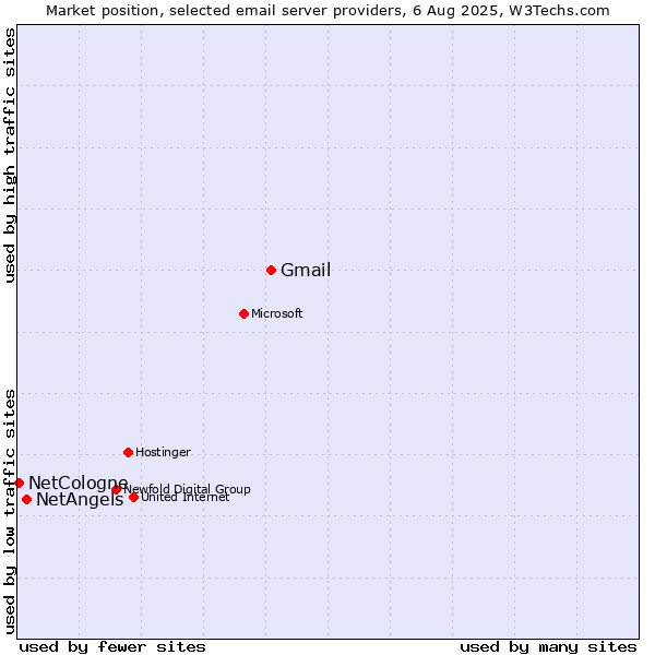 Market position of Gmail vs. NetAngels vs. NetCologne