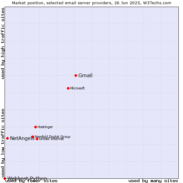 Market position of Gmail vs. NetAngels vs. Webhost Python