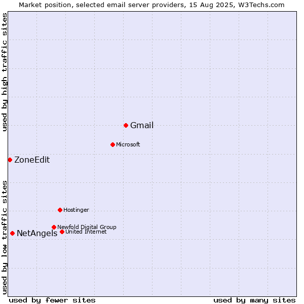 Market position of Gmail vs. NetAngels vs. ZoneEdit
