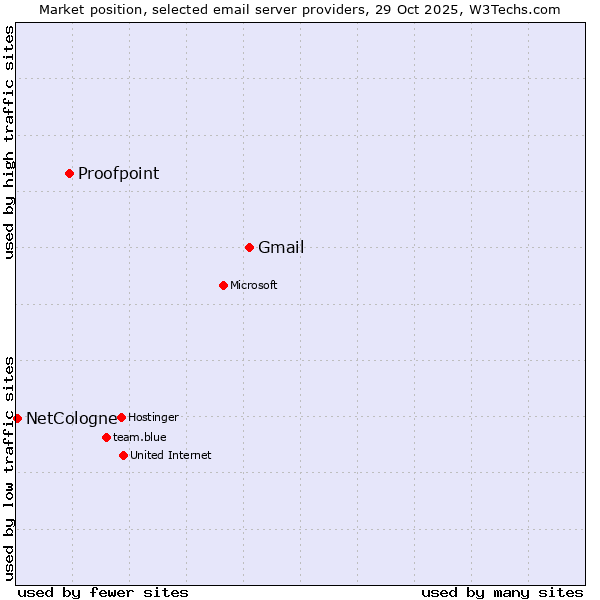 Market position of Gmail vs. Proofpoint vs. NetCologne