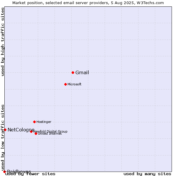 Market position of Gmail vs. NetCologne vs. Raidboxes