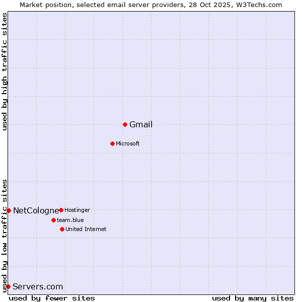 Market position of Gmail vs. NetCologne vs. Servers.com
