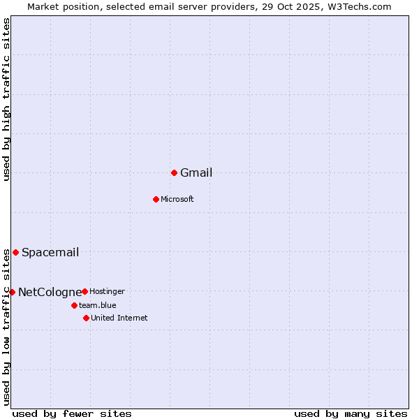 Market position of Gmail vs. Spacemail vs. NetCologne