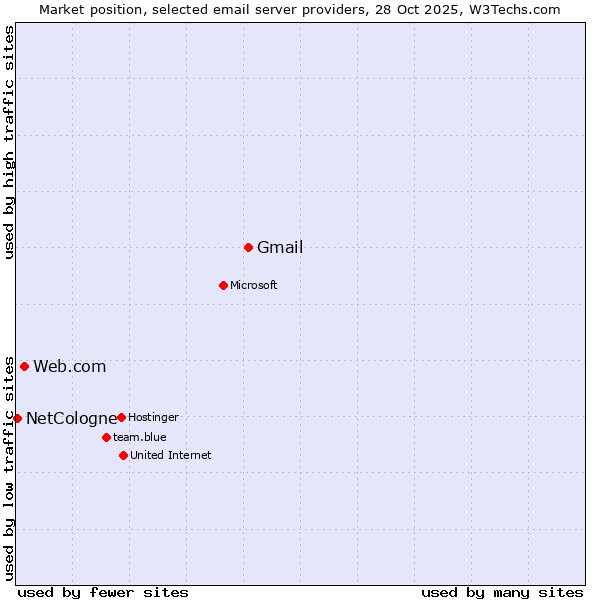 Market position of Gmail vs. Web.com vs. NetCologne