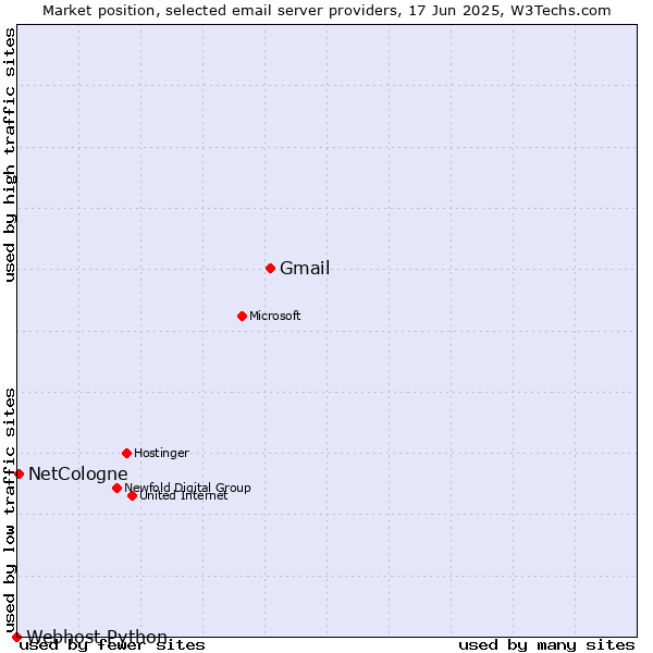 Market position of Gmail vs. NetCologne vs. Webhost Python
