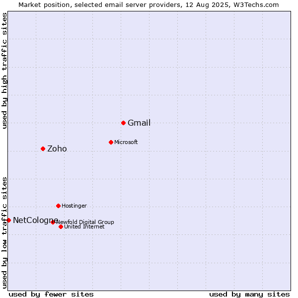 Market position of Gmail vs. Zoho vs. NetCologne