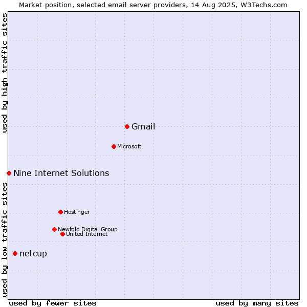 Market position of Gmail vs. netcup vs. Nine Internet Solutions