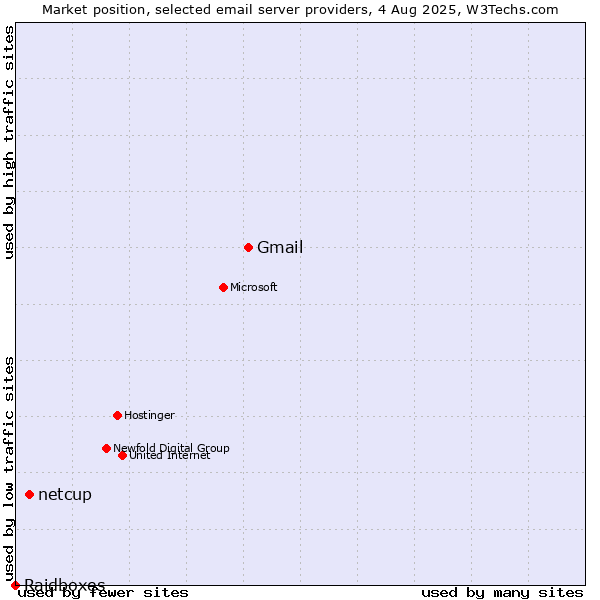 Market position of Gmail vs. netcup vs. Raidboxes