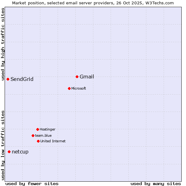 Market position of Gmail vs. netcup vs. SendGrid