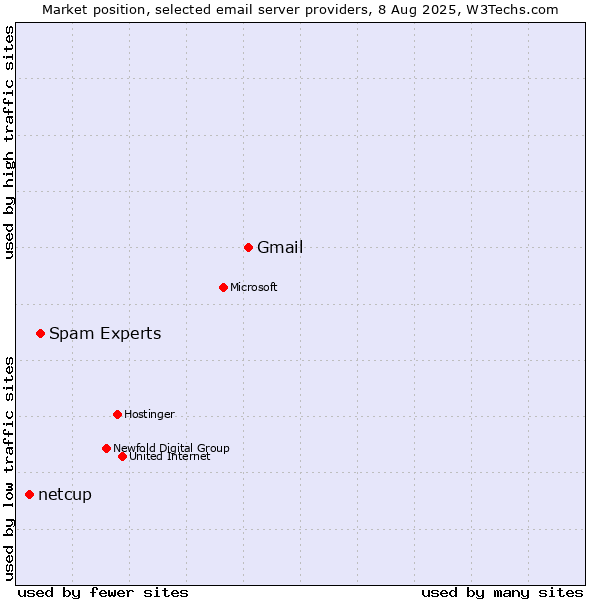 Market position of Gmail vs. Spam Experts vs. netcup