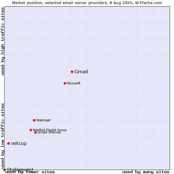 Market position of Gmail vs. netcup vs. Stablepoint