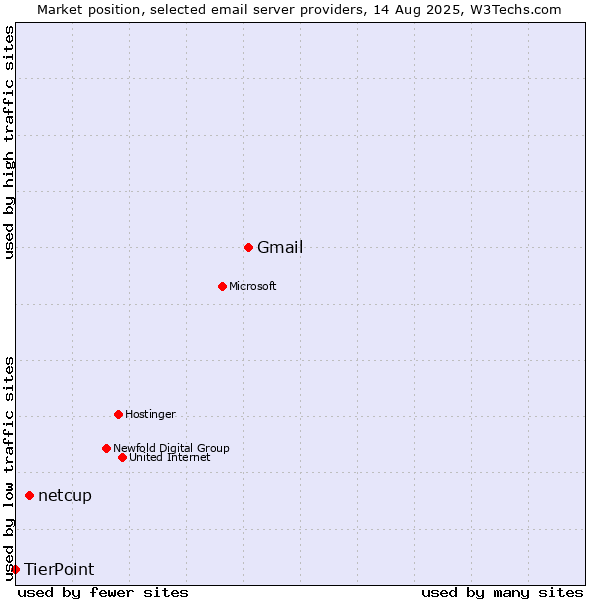 Market position of Gmail vs. netcup vs. TierPoint