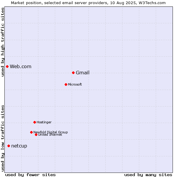 Market position of Gmail vs. netcup vs. Web.com