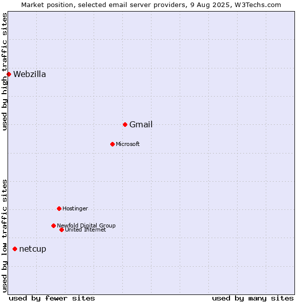 Market position of Gmail vs. netcup vs. Webzilla
