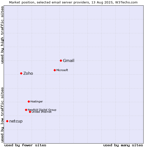 Market position of Gmail vs. Zoho vs. netcup