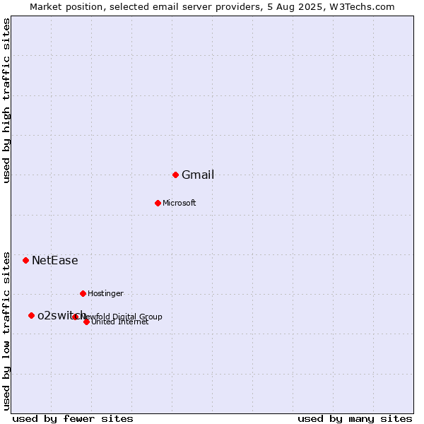 Market position of Gmail vs. o2switch vs. NetEase