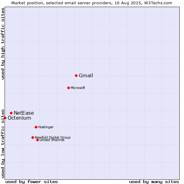 Market position of Gmail vs. NetEase vs. Octenium