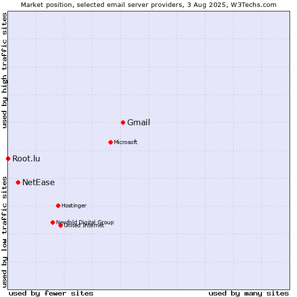 Market position of Gmail vs. NetEase vs. Root.lu