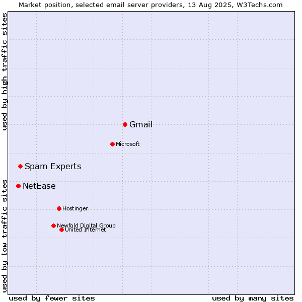 Market position of Gmail vs. Spam Experts vs. NetEase