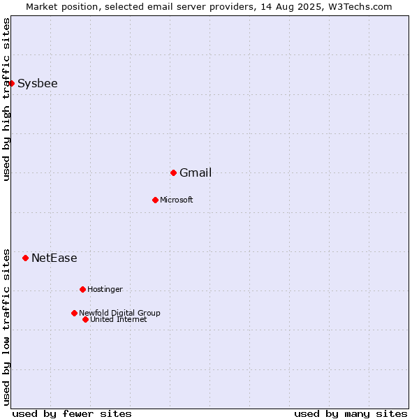 Market position of Gmail vs. NetEase vs. Sysbee