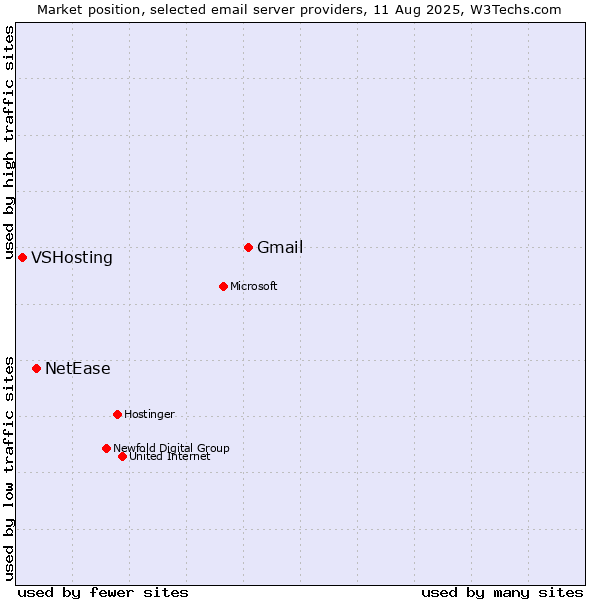 Market position of Gmail vs. NetEase vs. VSHosting