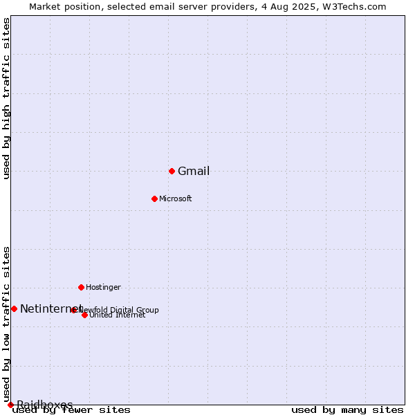 Market position of Gmail vs. Netinternet vs. Raidboxes