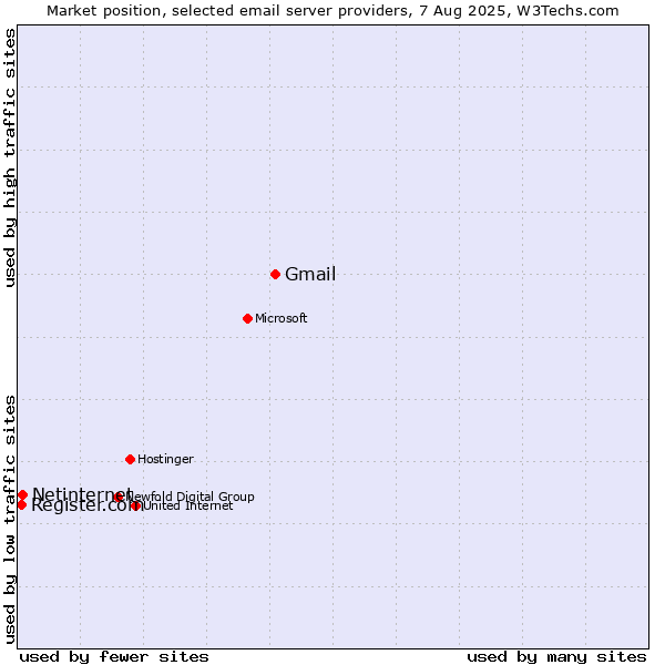 Market position of Gmail vs. Netinternet vs. Register.com