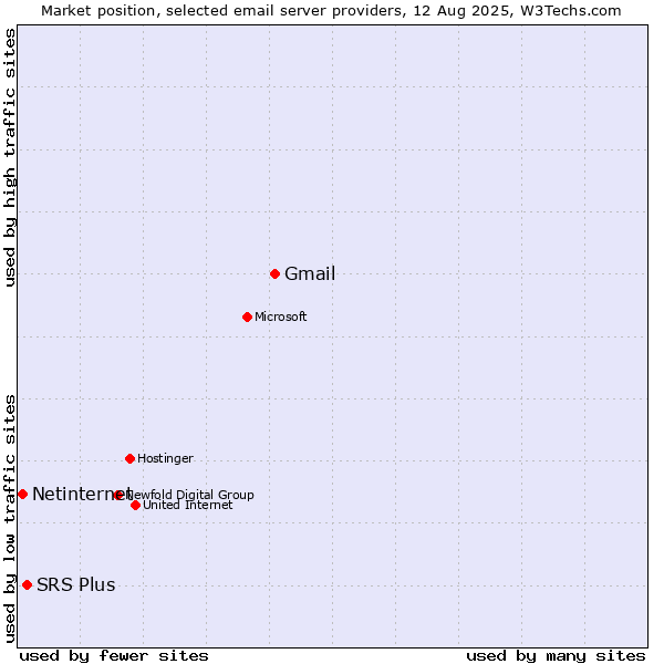 Market position of Gmail vs. SRS Plus vs. Netinternet