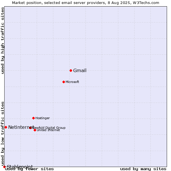 Market position of Gmail vs. Netinternet vs. Stablepoint