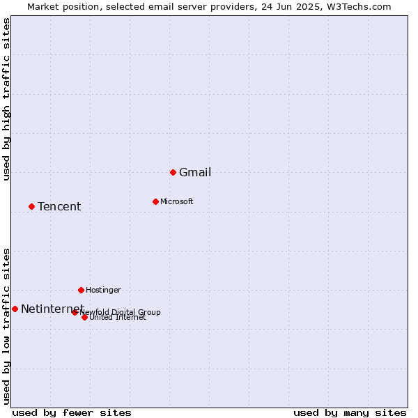 Market position of Gmail vs. Tencent vs. Netinternet