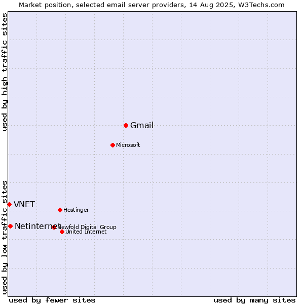Market position of Gmail vs. Netinternet vs. VNET