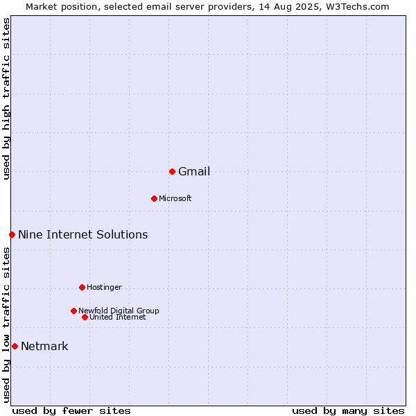Market position of Gmail vs. Netmark vs. Nine Internet Solutions