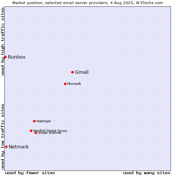 Market position of Gmail vs. Netmark vs. Runbox