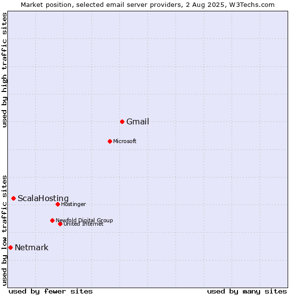 Market position of Gmail vs. ScalaHosting vs. Netmark