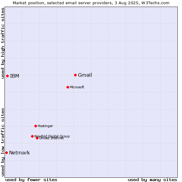 Market position of Gmail vs. IBM vs. Netmark