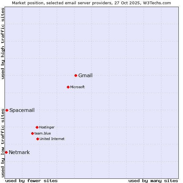 Market position of Gmail vs. Spacemail vs. Netmark