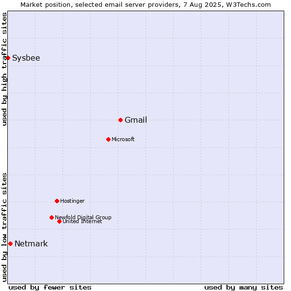 Market position of Gmail vs. Netmark vs. Sysbee