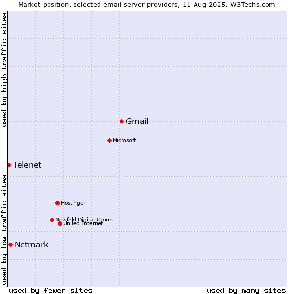 Market position of Gmail vs. Netmark vs. Telenet
