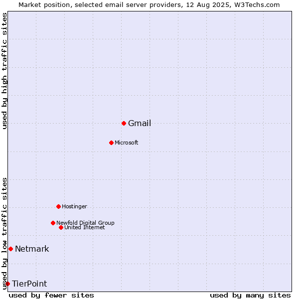 Market position of Gmail vs. Netmark vs. TierPoint